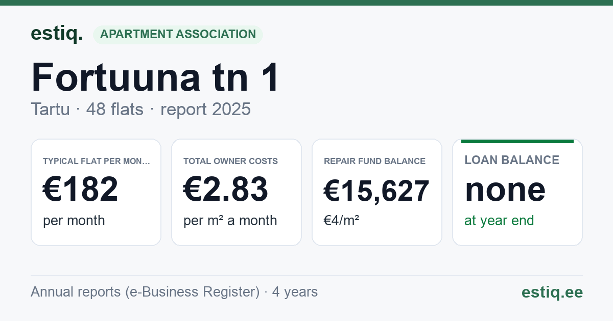 Tartu linn, Fortuuna tn 1 korteriühistu: key figures 2025 — typical flat €182 a month
