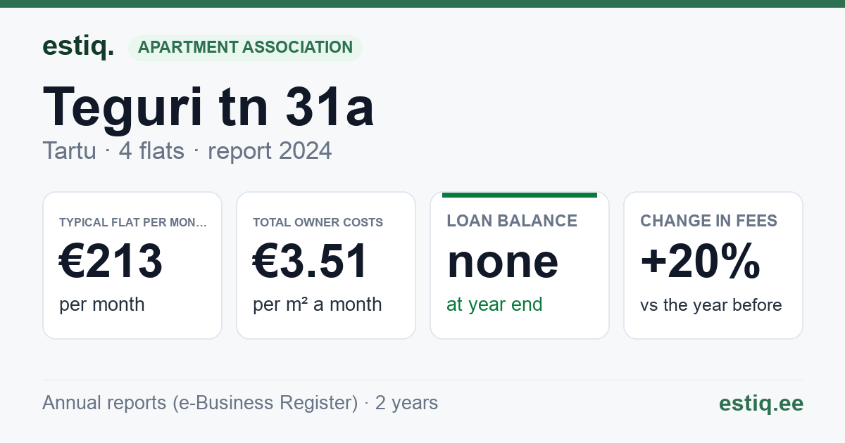 Tartu linn, Teguri tn 31a korteriühistu: key figures 2024 — typical flat €213 a month