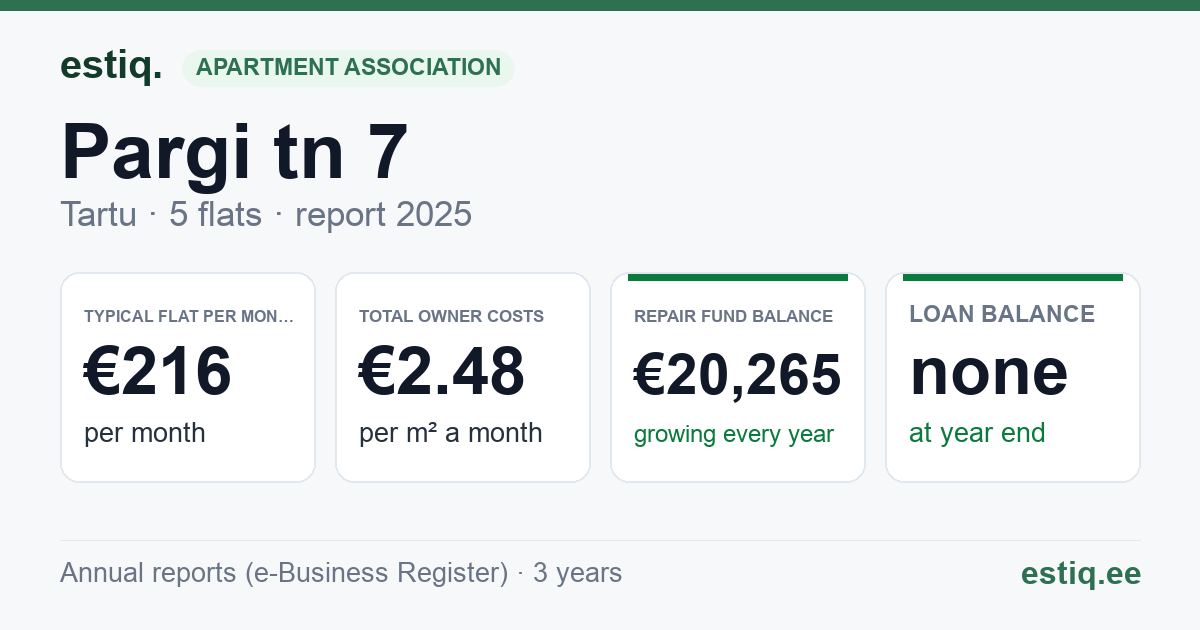 Tartu linn, Pargi tn 7 korteriühistu: key figures 2025 — typical flat €216 a month