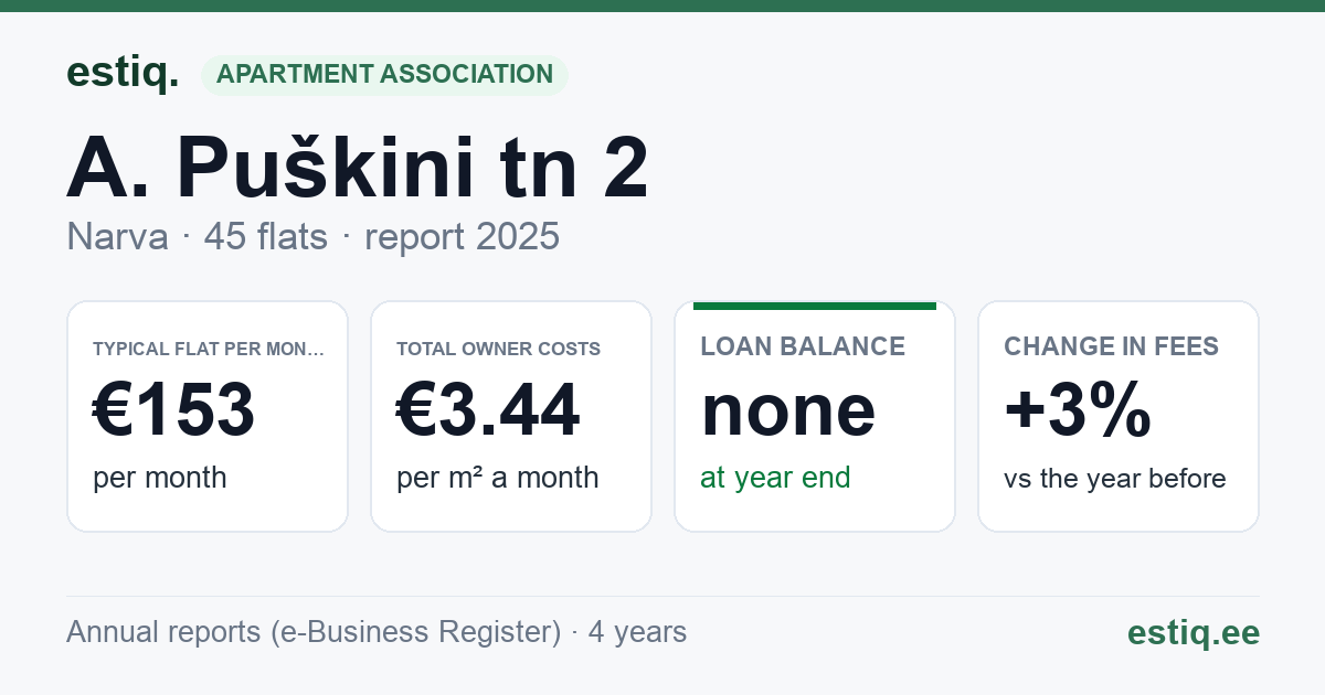 Narva linn, A. Puškini tn 2 korteriühistu: key figures 2025 — typical flat €153 a month