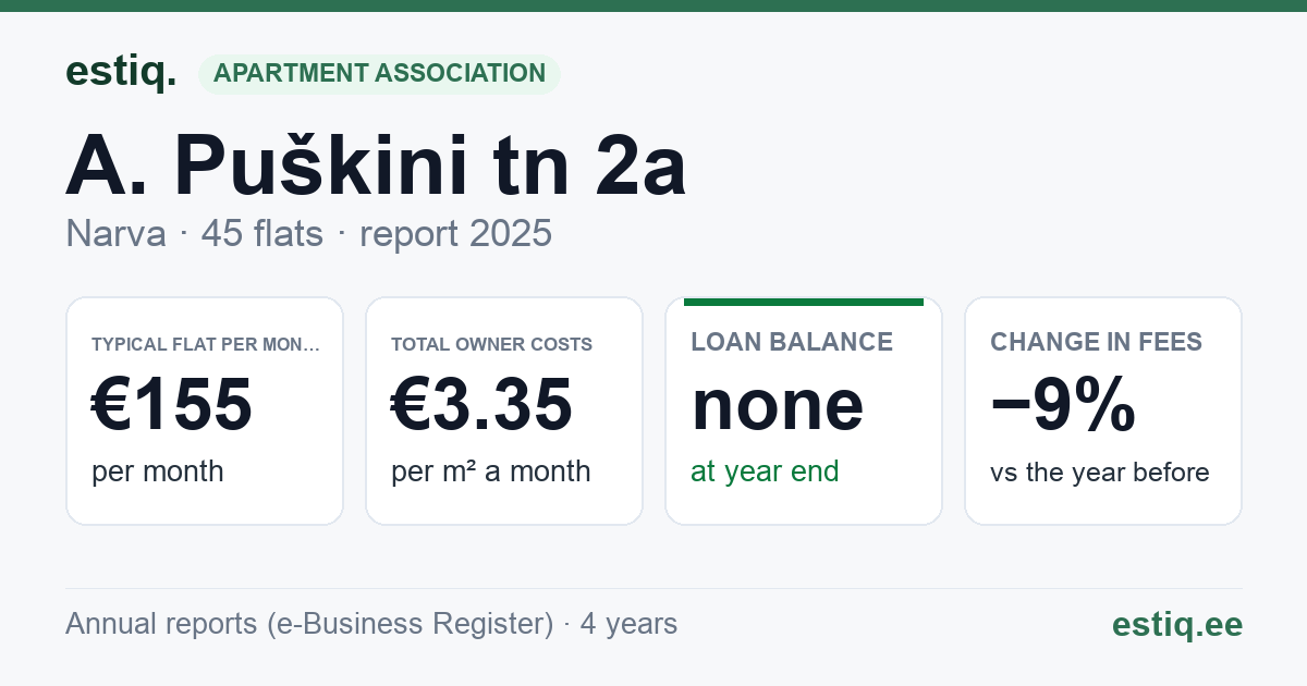 Narva linn, A. Puškini tn 2a korteriühistu: key figures 2025 — typical flat €155 a month
