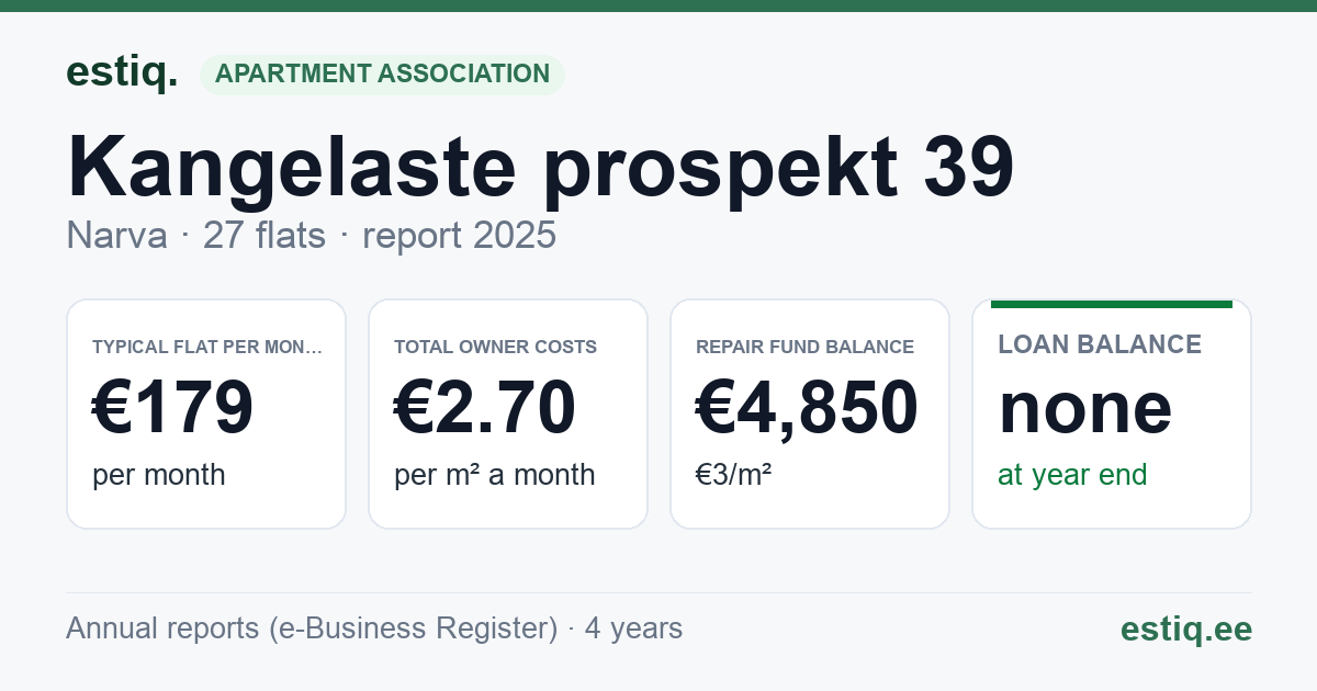 Narva linn, Kangelaste prospekt 39 korteriühistu: key figures 2025 — typical flat €179 a month