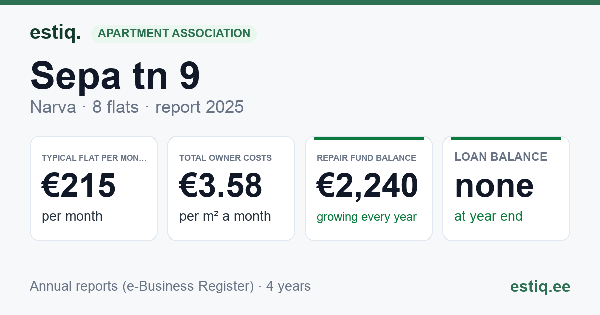 Narva linn, Sepa tn 9 korteriühistu: key figures 2025 — typical flat €215 a month