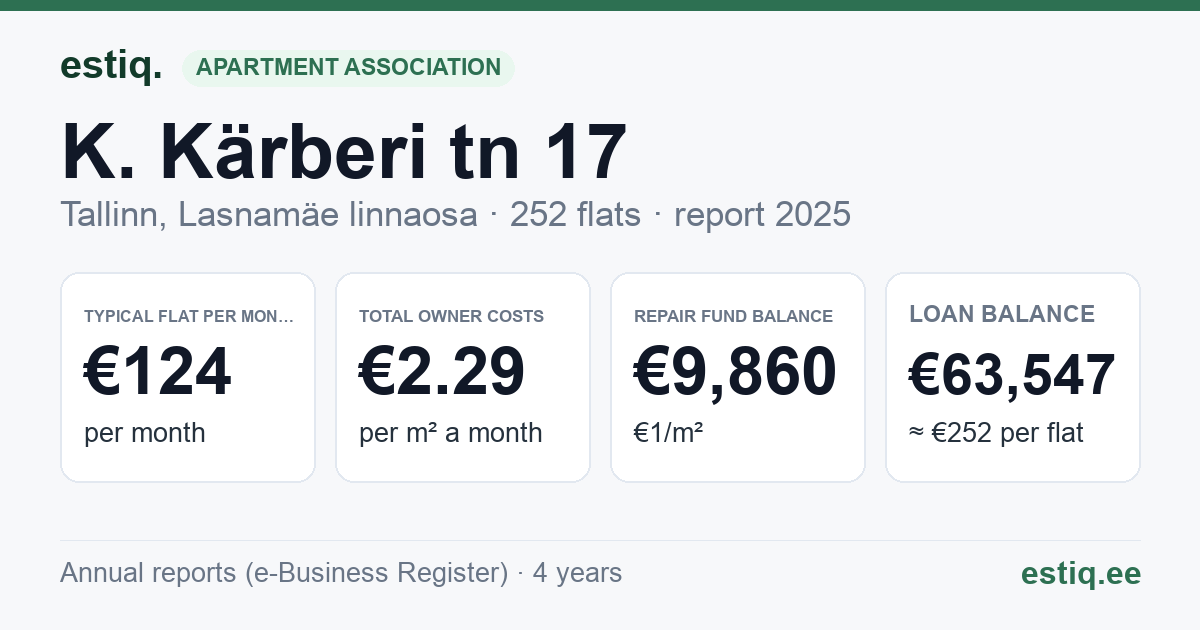 Tallinn, K. Kärberi tn 17, K. Kärberi tn 19, K. Kärberi tn 21 korteriühistu: key figures 2025 — typical flat €124 a month