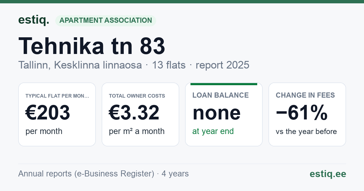 Tallinn, Tehnika tn 83 korteriühistu: key figures 2025 — typical flat €203 a month