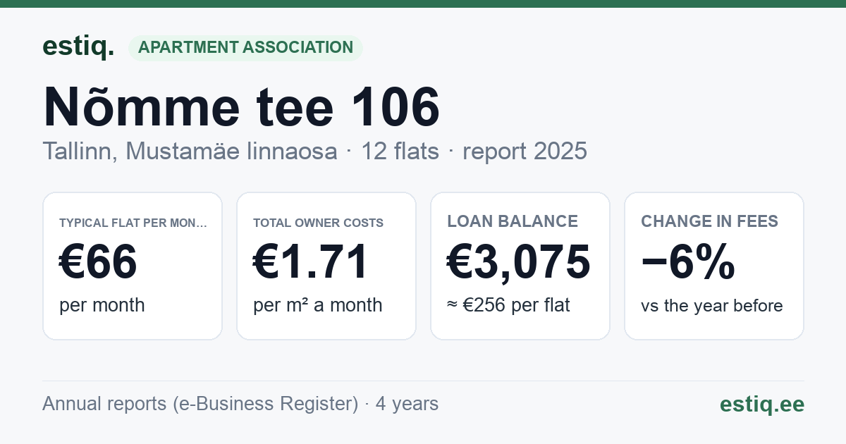 Tallinn, Nõmme tee 106 korteriühistu: key figures 2025 — typical flat €66 a month