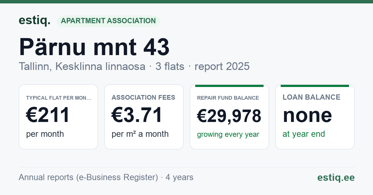 Tallinn, Pärnu mnt 43 korteriühistu: key figures 2025 — typical flat €211 a month