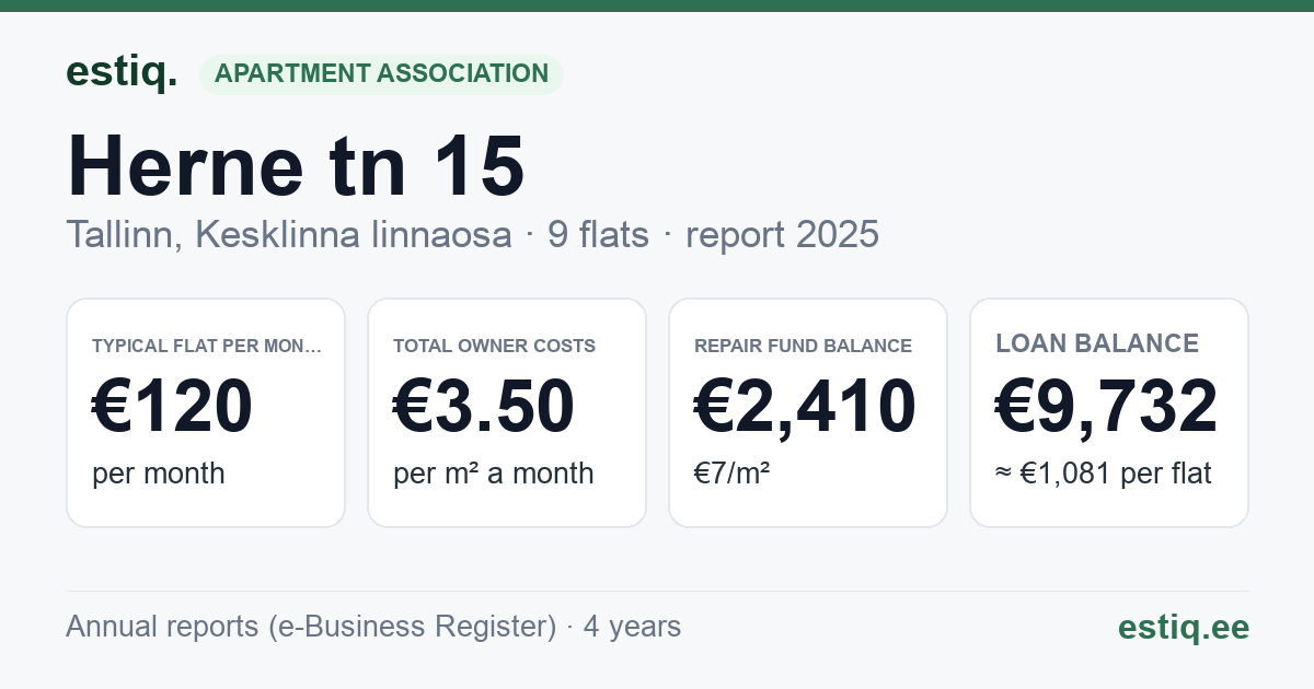 Tallinn, Herne tn 15 // 15a korteriühistu: key figures 2025 — typical flat €120 a month