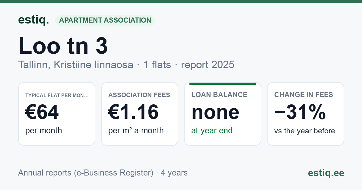 Tallinn, Loo tn 3 korteriühistu: key figures 2025 — typical flat €64 a month