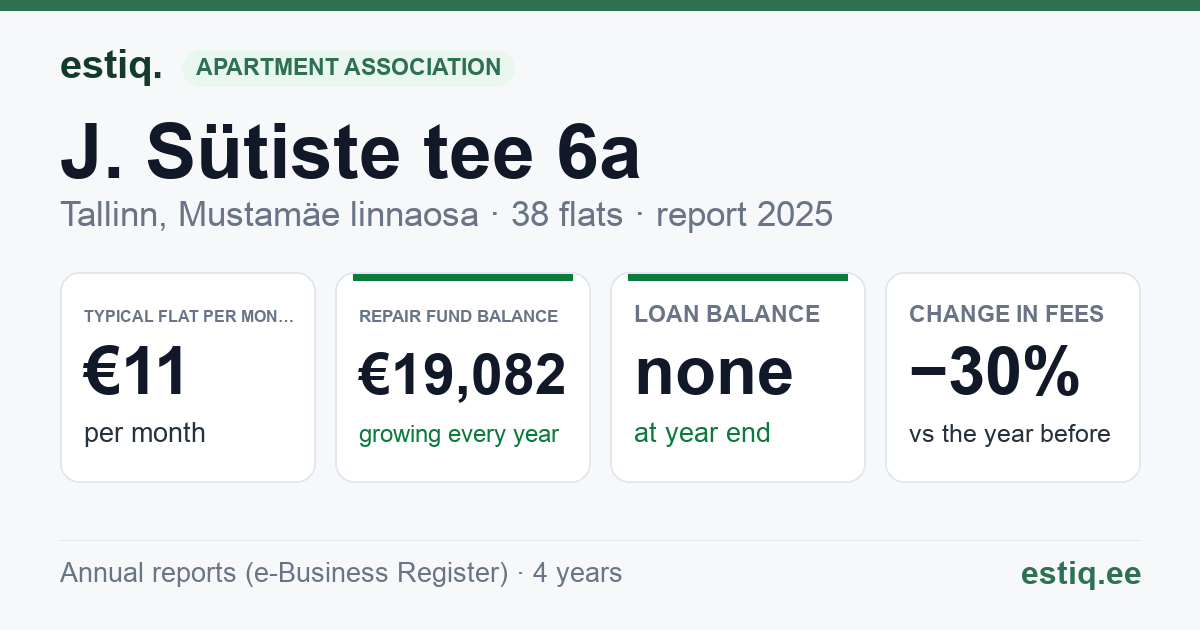 Tallinn, J. Sütiste tee 6a korteriühistu: key figures 2025 — typical flat €11 a month