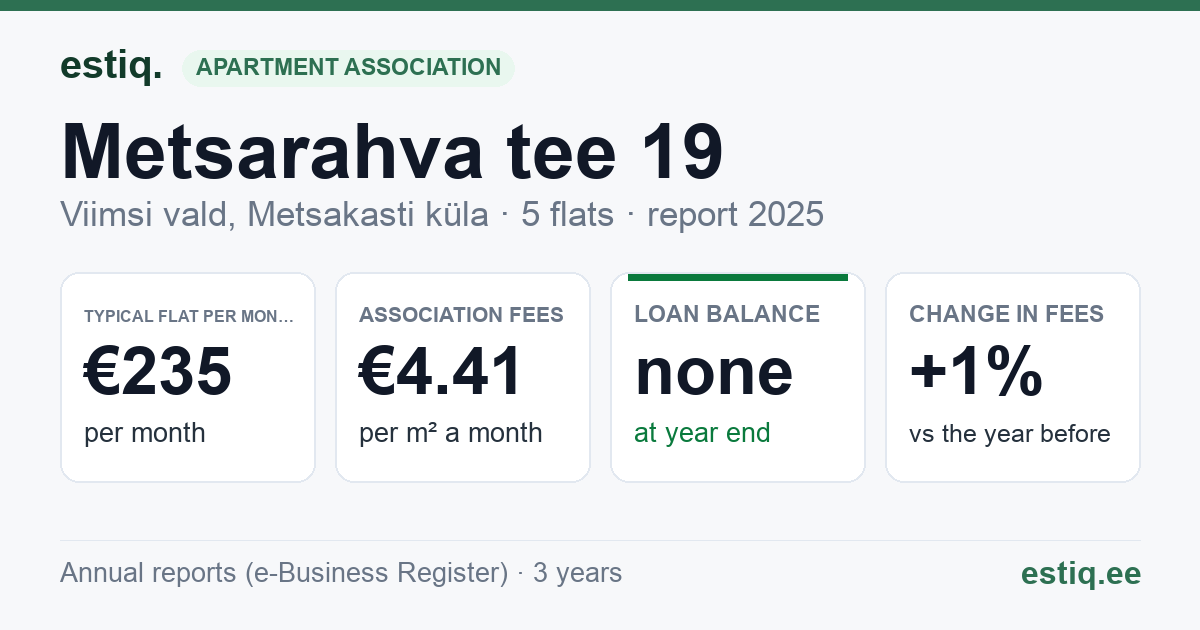 Viimsi vald, Metsakasti küla, Metsarahva tee 19 korteriühistu: key figures 2025 — typical flat €235 a month