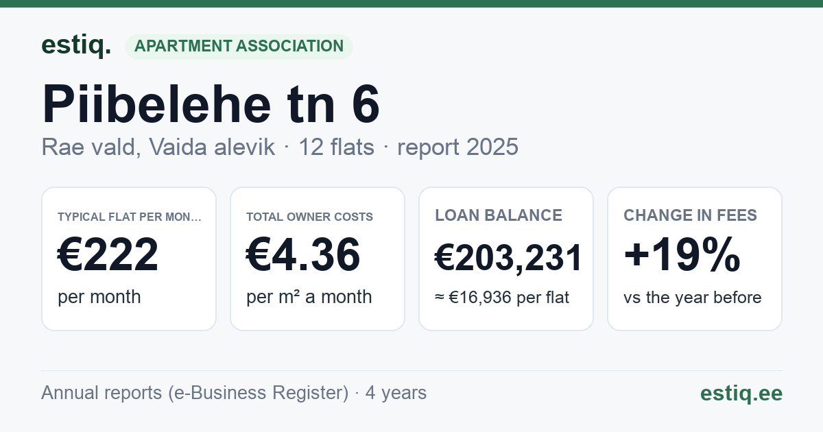 Rae vald, Vaida alevik, Piibelehe tn 6 korteriühistu: key figures 2025 — typical flat €222 a month