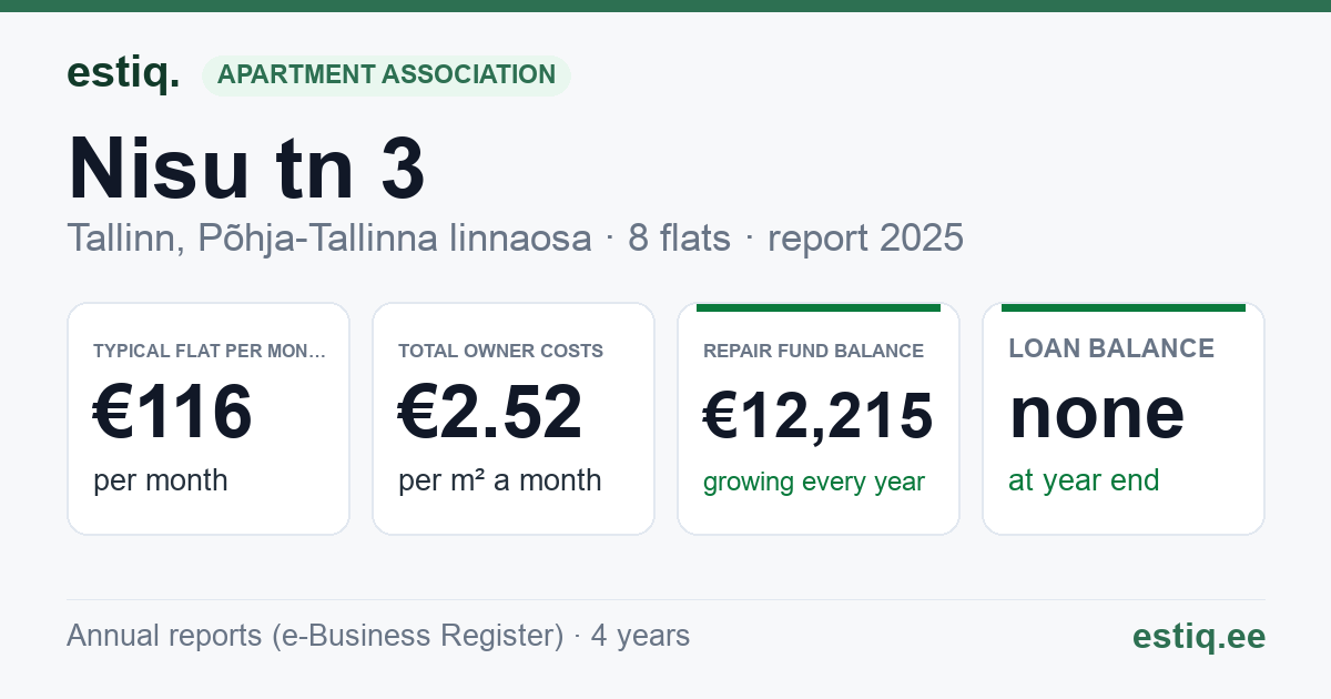 Tallinn, Nisu tn 3 korteriühistu: key figures 2025 — typical flat €116 a month