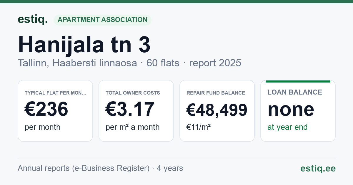 Tallinn, Hanijala tn 3, Hanijala tn 5, Hanijala tn 7 korteriühistu: key figures 2025 — typical flat €236 a month
