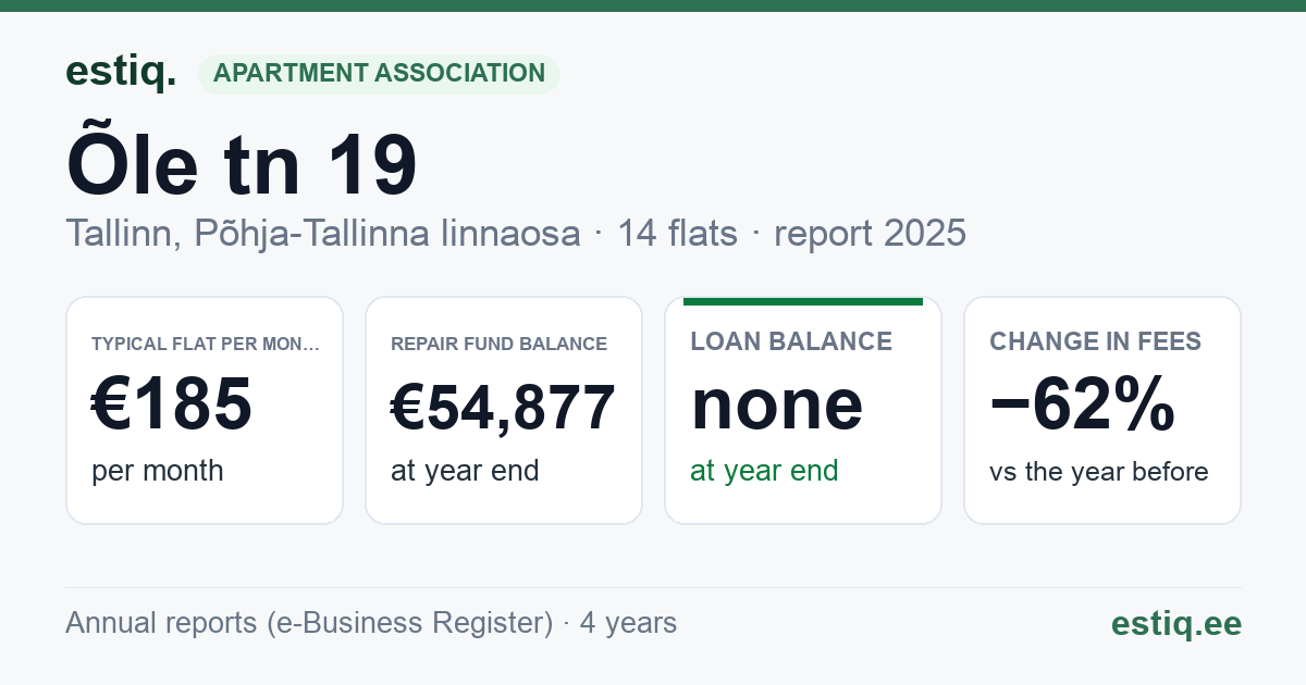 Tallinn, Õle tn 19 korteriühistu: key figures 2025 — typical flat €185 a month