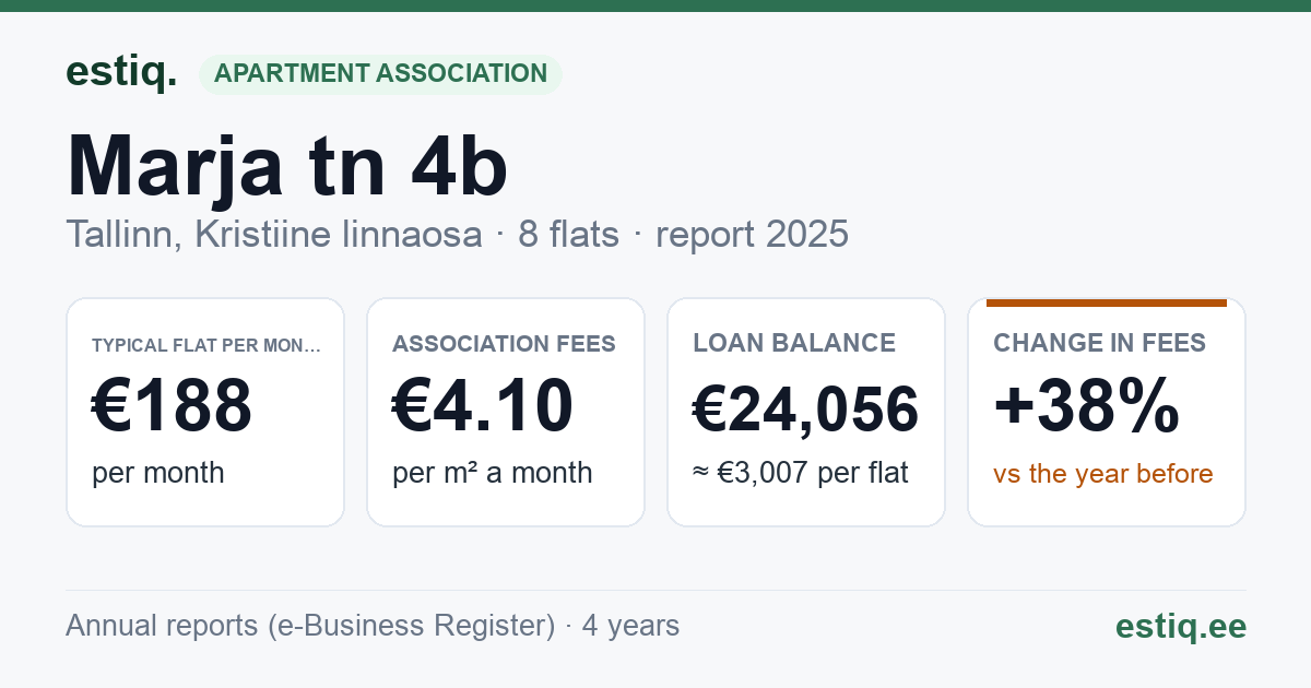 Tallinn, Marja tn 4b korteriühistu: key figures 2025 — typical flat €188 a month