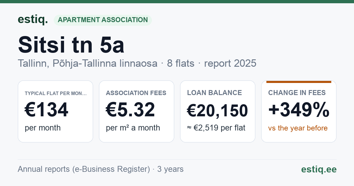 Tallinn, Sitsi tn 5a korteriühistu: key figures 2025 — typical flat €134 a month