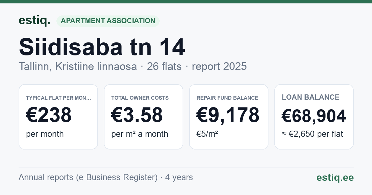 Tallinn, Siidisaba tn 14 korteriühistu: key figures 2025 — typical flat €238 a month