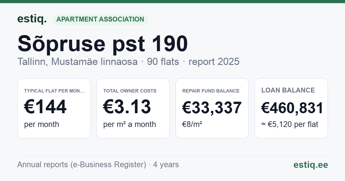Tallinn, Sõpruse pst 190 korteriühistu: key figures 2025 — typical flat €144 a month
