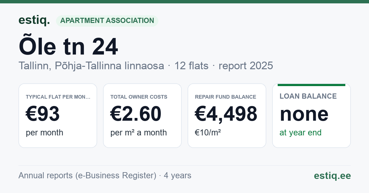 Tallinn, Õle tn 24 korteriühistu: key figures 2025 — typical flat €93 a month