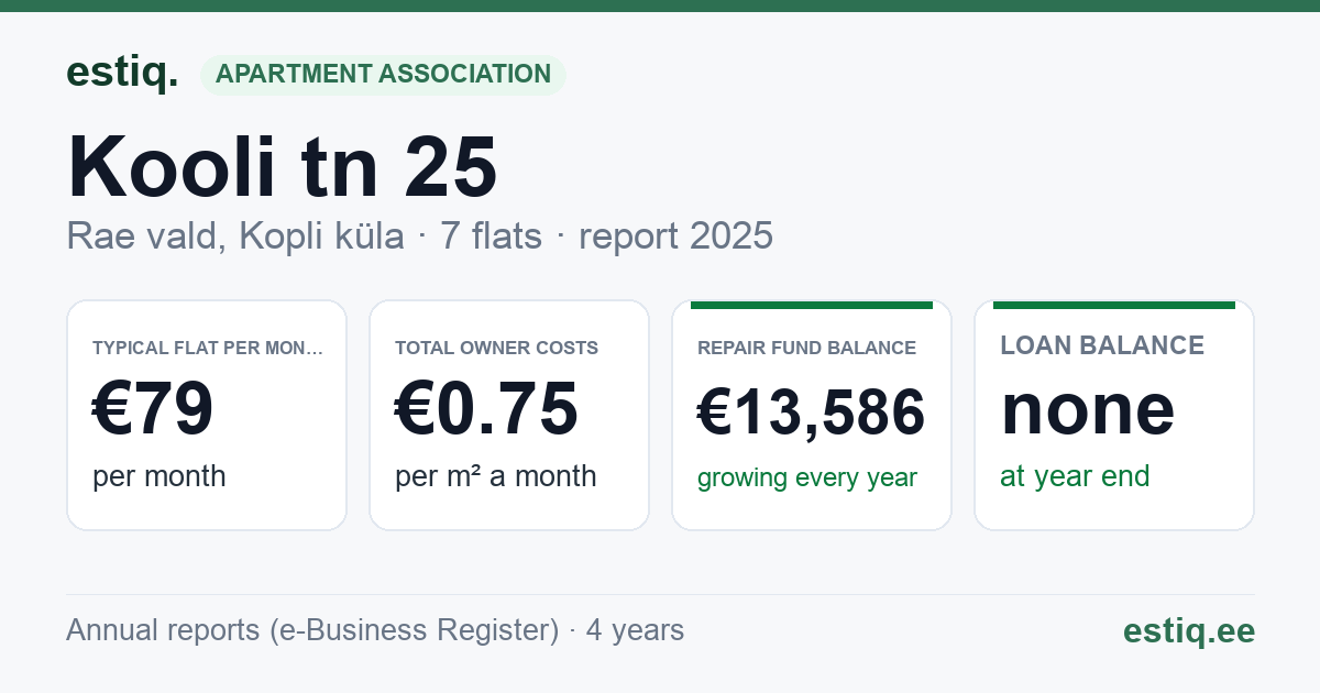 Rae vald, Kopli küla, Kooli tn 25 korteriühistu: key figures 2025 — typical flat €79 a month