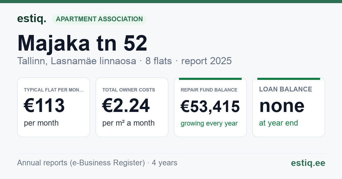 Tallinn, Majaka tn 52 korteriühistu: key figures 2025 — typical flat €113 a month