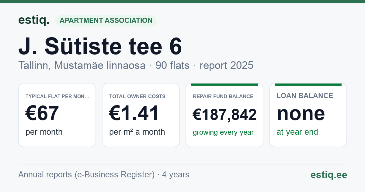 Tallinn, J. Sütiste tee 6 korteriühistu: key figures 2025 — typical flat €67 a month