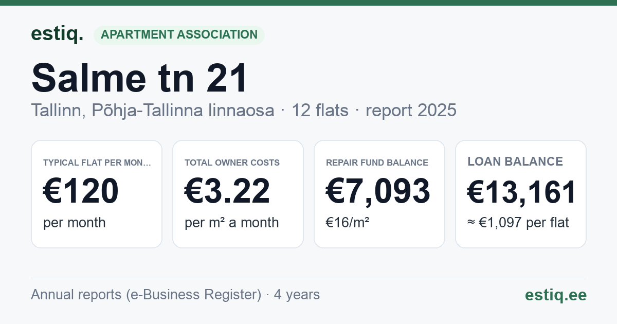 Tallinn, Salme tn 21 korteriühistu: key figures 2025 — typical flat €120 a month