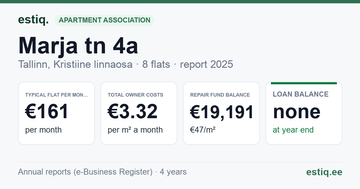 Tallinn, Marja tn 4a korteriühistu: key figures 2025 — typical flat €161 a month