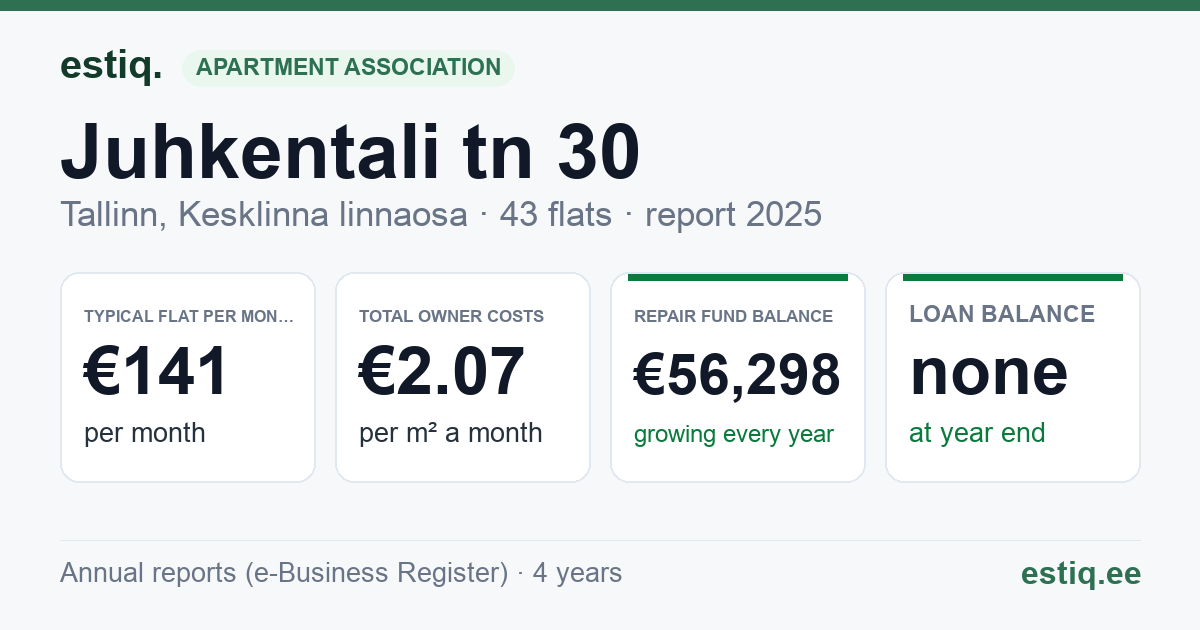 Tallinn, Juhkentali tn 30 korteriühistu: key figures 2025 — typical flat €141 a month