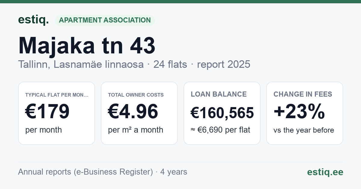 Tallinn, Majaka tn 43 korteriühistu: key figures 2025 — typical flat €179 a month