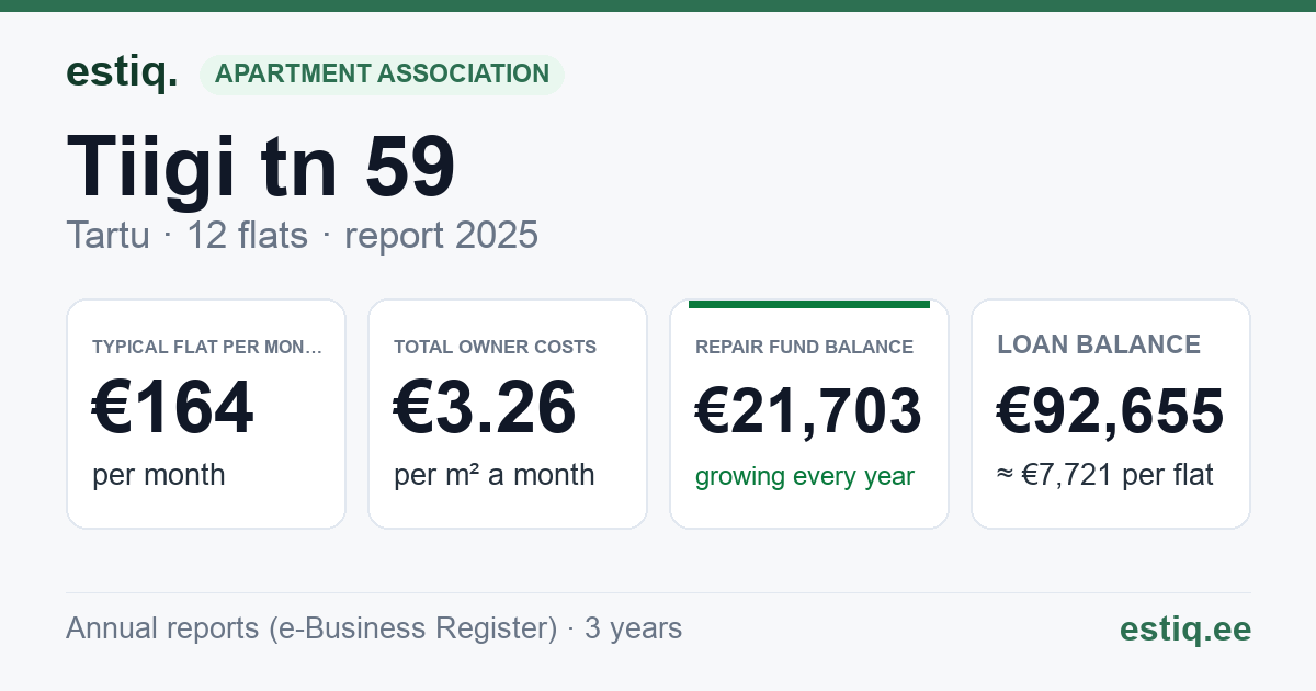 Tartu linn, Tiigi tn 59 korteriühistu: key figures 2025 — typical flat €164 a month