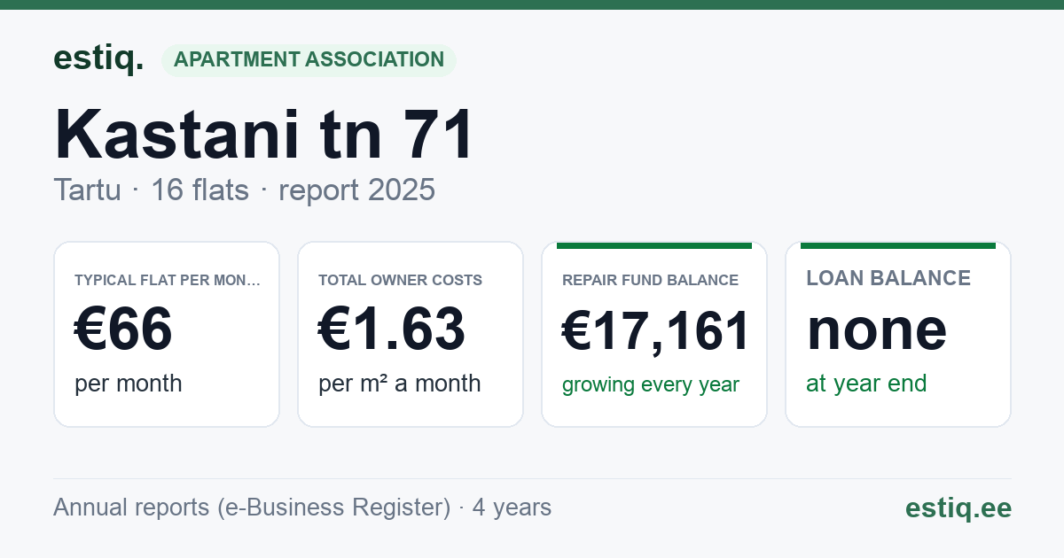 Tartu linn, Kastani tn 71 // 73 // 75 // 77 korteriühistu: key figures 2025 — typical flat €66 a month