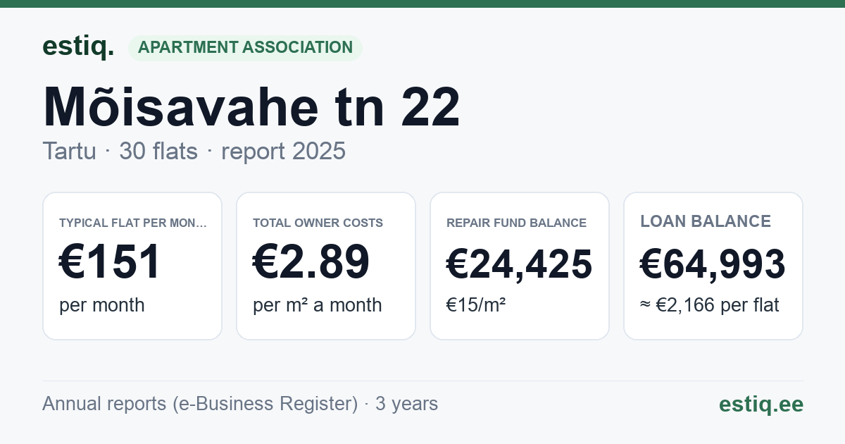 Tartu linn, Mõisavahe tn 22 korteriühistu: key figures 2025 — typical flat €151 a month