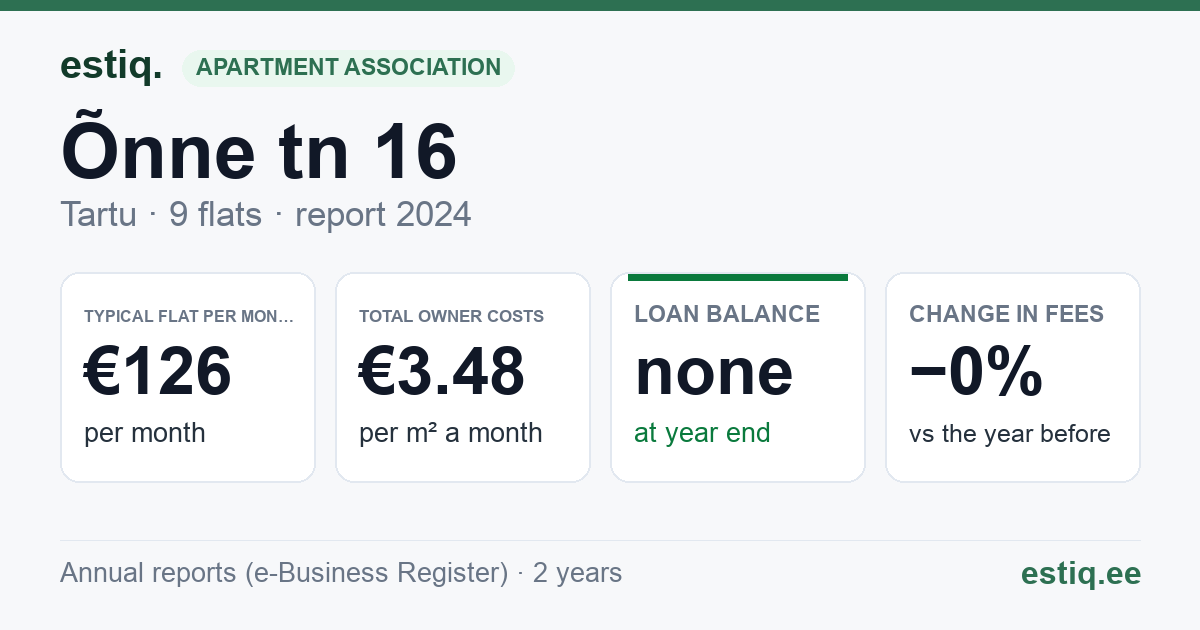 Tartu linn, Õnne tn 16 korteriühistu: key figures 2024 — typical flat €126 a month
