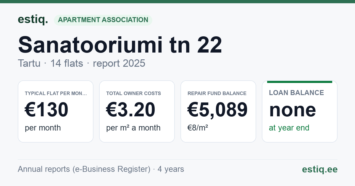 Tartu linn, Sanatooriumi tn 22 korteriühistu: key figures 2025 — typical flat €130 a month