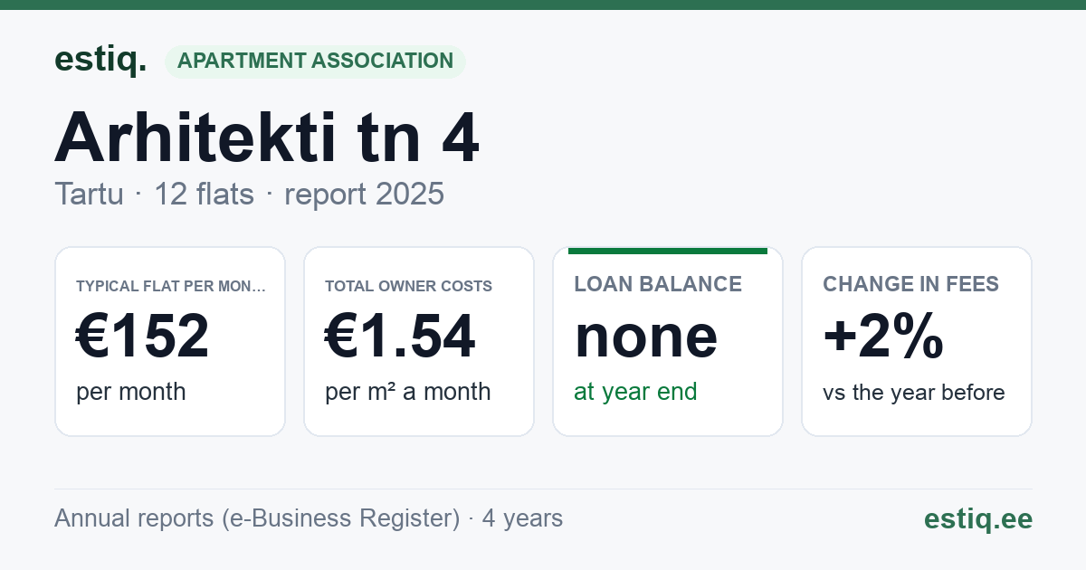 Tartu linn, Arhitekti tn 4 korteriühistu: key figures 2025 — typical flat €152 a month
