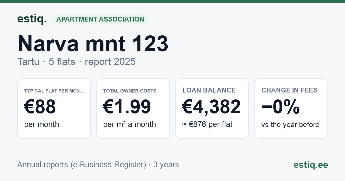 Tartu linn, Narva mnt 123 korteriühistu: key figures 2025 — typical flat €88 a month