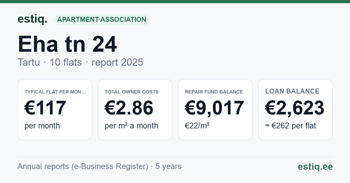 Tartu linn, Eha tn 24 // 26 // 28 korteriühistu: key figures 2025 — typical flat €117 a month