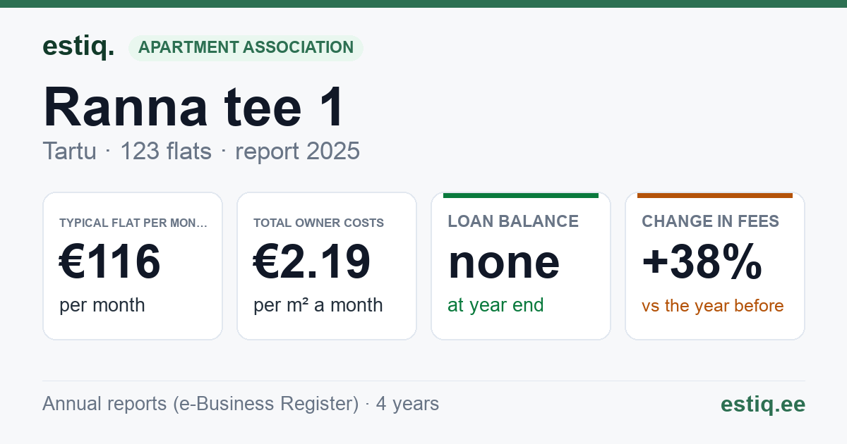 Tartu linn, Ranna tee 1 // 1a // 1b // 1c // 1d // 1e // 1f korteriühistu: key figures 2025 — typical flat €116 a month