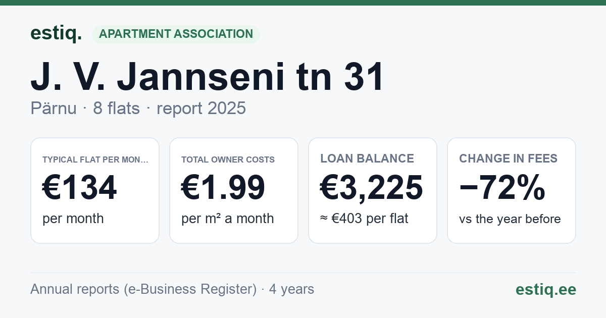 Pärnu linn, J. V. Jannseni tn 31 korteriühistu: key figures 2025 — typical flat €134 a month