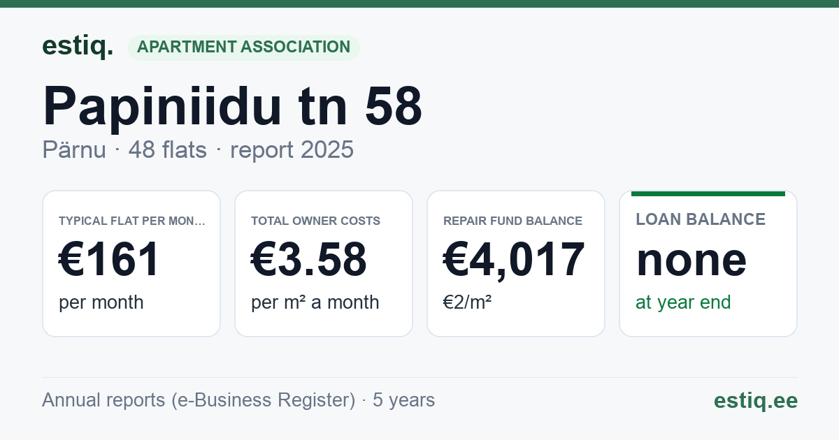 Pärnu linn, Papiniidu tn 58 korteriühistu: key figures 2025 — typical flat €161 a month