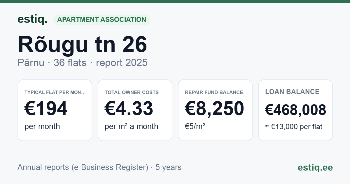 Pärnu linn, Rõugu tn 26 korteriühistu: key figures 2025 — typical flat €194 a month