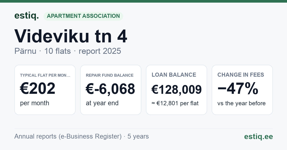 Pärnu linn, Videviku tn 4 korteriühistu: key figures 2025 — typical flat €202 a month