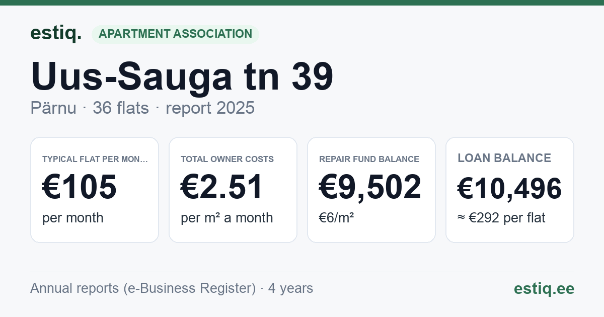 Pärnu linn, Uus-Sauga tn 39 korteriühistu: key figures 2025 — typical flat €105 a month