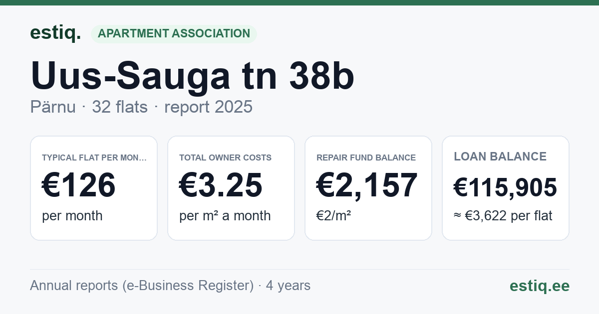 Pärnu linn, Uus-Sauga tn 38b korteriühistu: key figures 2025 — typical flat €126 a month