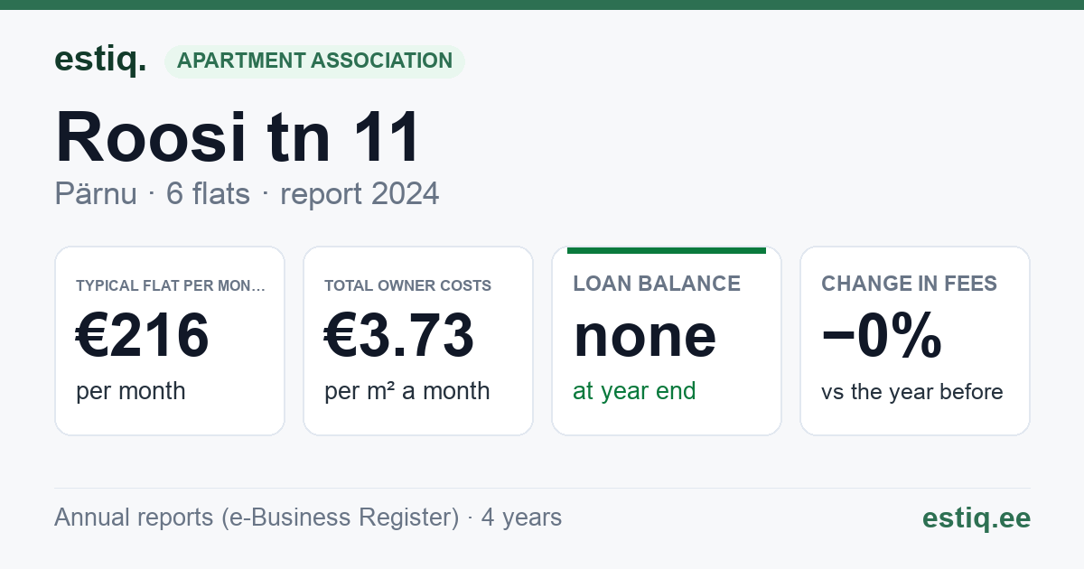 Pärnu linn, Roosi tn 11 korteriühistu: key figures 2024 — typical flat €216 a month