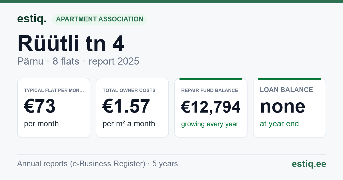 Pärnu linn, Rüütli tn 4 korteriühistu: key figures 2025 — typical flat €73 a month