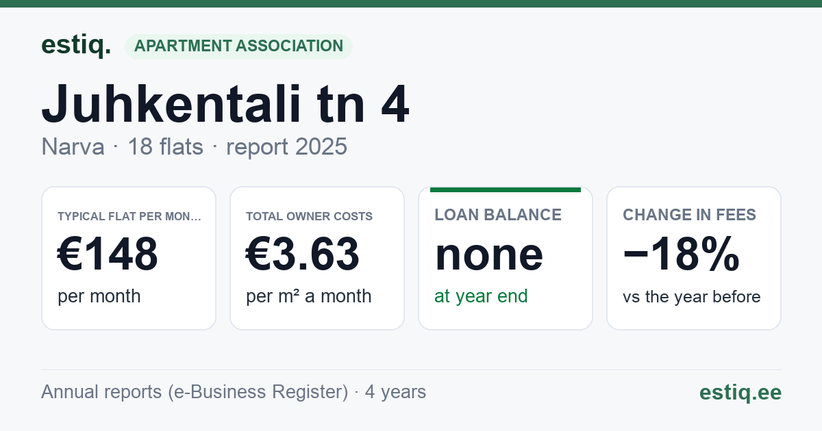 Narva linn, Juhkentali tn 4 korteriühistu: key figures 2025 — typical flat €148 a month