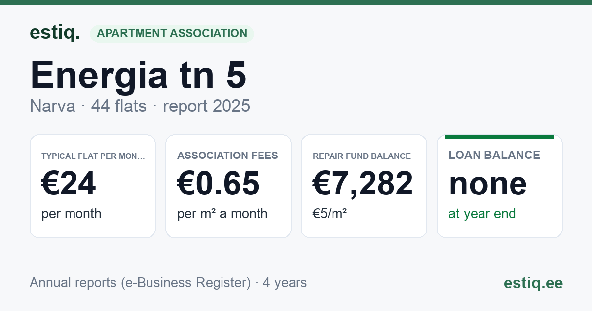 Narva linn, Energia tn 5 korteriühistu: key figures 2025 — typical flat €24 a month